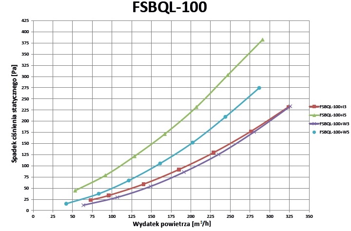 Wykres spadku ciśnień FSBQL-100